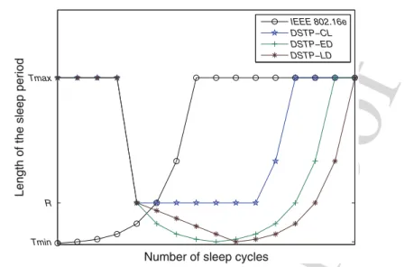 Fig. 3 The relationship between the sleep interval and the sleep cycle for the standard sleep mode operation of PSC-I in IEEE 802.16e, DSTP-CL, DSTP-ED, and DSTP-LD