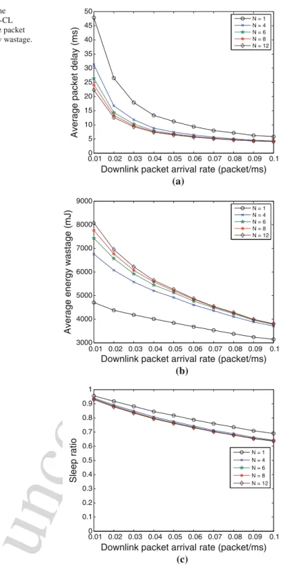Fig. 6 The impact to the performance of PDSTP-CL caused by N . a Average packet delay
