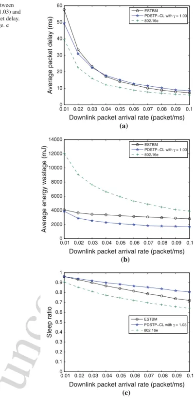 Fig. 11 Comparison between PDSTP-CL (under γ = 1.03) and ESTBM. a Average packet delay.