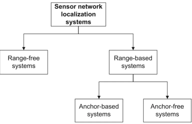 Fig. 1 Classification of localization systems