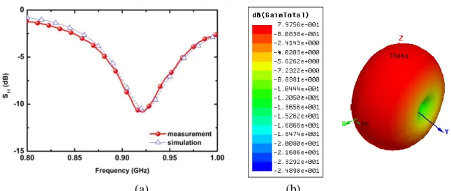 Fig. 2 The performance of the proposed passive tag antenna. (a) Return loss (b) Simulated far-field radiation  pattern at 922MHz 