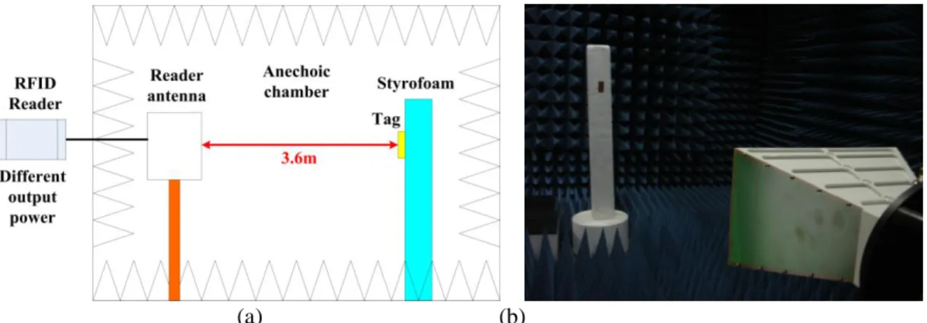 Fig. 5 The readable range measurements in an anechoic chamber. (a) Measurement setup (b) Chamber  environment 