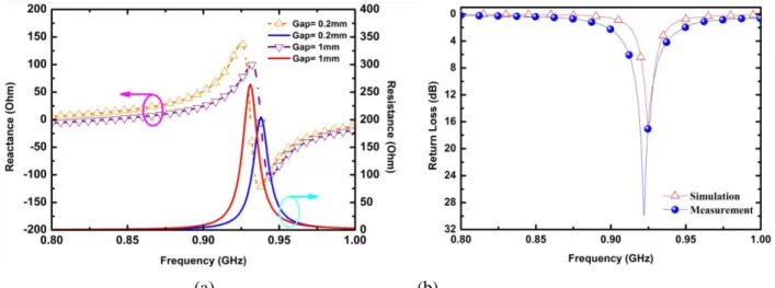Fig. 2 Input impedance and return loss of the metal tag antenna for different gap widths in the capacitive coupling  structure