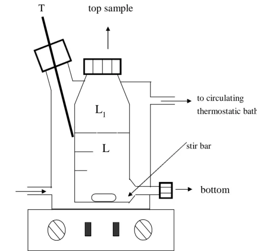圖 2 液液平衡實驗之實驗裝置示意圖T bottom sampleL1from circulatingthermostatic bath to circulating thermostatic bathstir barL2top sample
