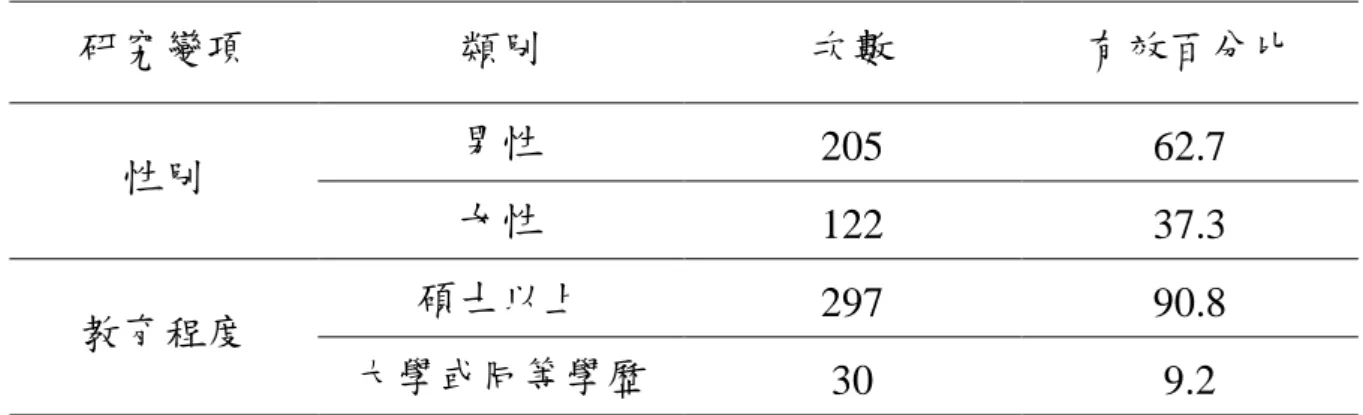 表 4-1  非管理職－樣本分布情形  研究變項  類別  次數  有效百分比  性別  男性  205  62.7  女性  122  37.3  教育程度  碩士以上  297  90.8  大學或同等學歷  30  9.2  第三節  相關分析  本研究控制變項為單位規模、單位成立年數、性別、年齡、職位任 期、教育程度，自變項(個人層次參與式領導)、中介變項(個人層次同事 知識分享、吸收能力)、依變項(個人探索型創新)間的相關係數如表4-2所 示。    從相關係數表可初步推測本研究變項之間的關係，個