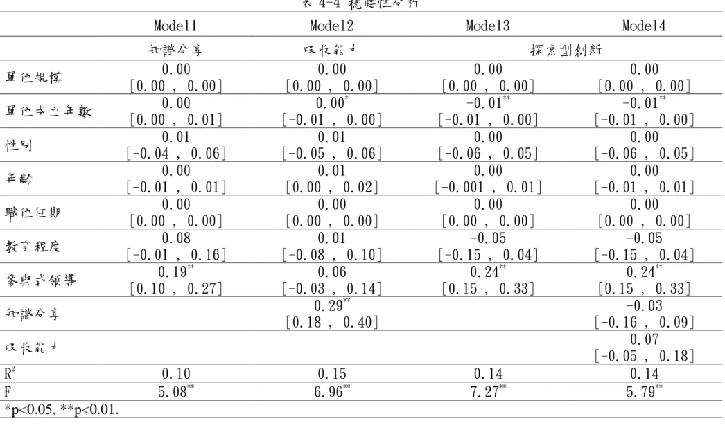 表 4-4 穩健性分析 