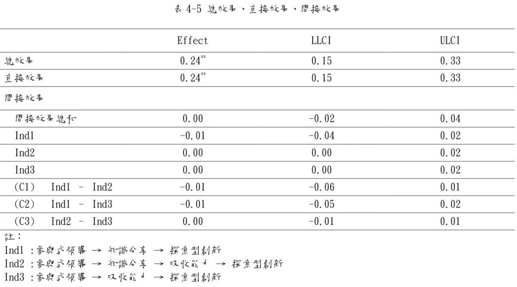 表 4-5 總效果、直接效果、間接效果 