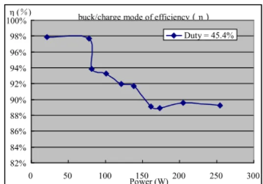 Fig. 9 shows the waveforms of the dc source input current  i , resonant current of transformer  in i , and resonant capacitor p