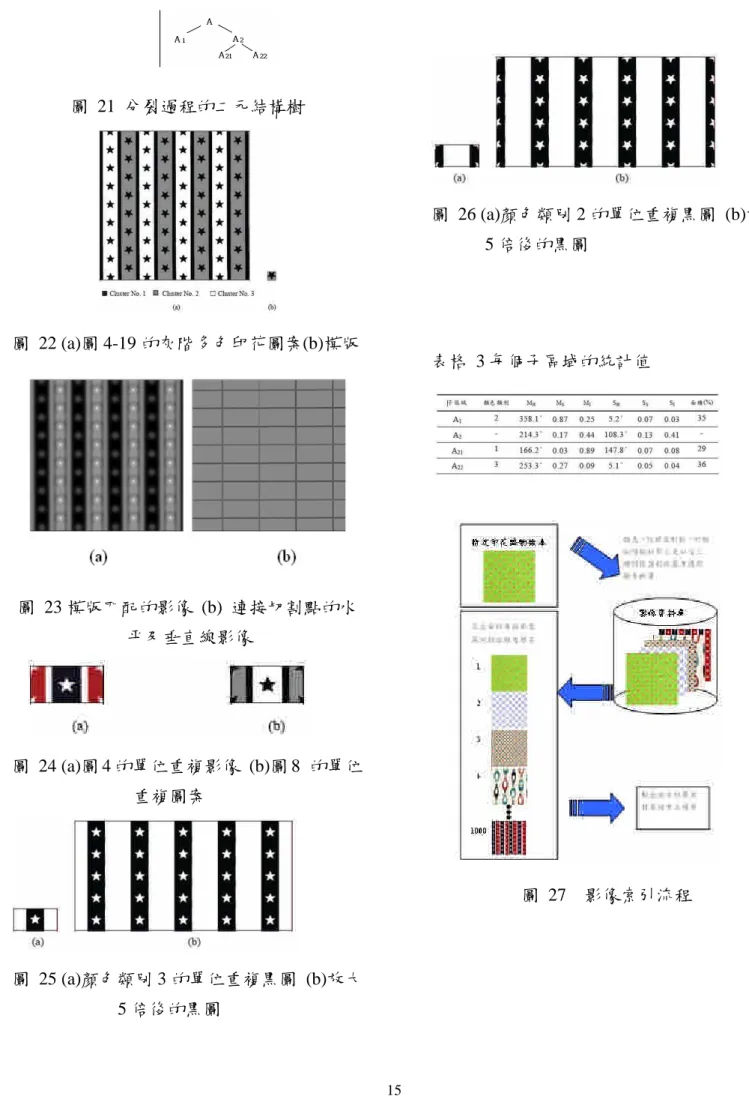 圖 21 分裂過程的二元結構樹 圖 22 (a)圖 4-19 的灰階多色印花圖案(b)模版 圖 23 模版匹配的影像 (b) 連接切割點的水 平及垂直線影像 圖 24 (a)圖 4 的單位重複影像 (b)圖 8 的單位 重複圖案 圖 25 (a)顏色類別 3 的單位重複黑圖 (b)放大 5 倍後的黑圖 圖 26 (a)顏色類別 2 的單位重複黑圖 (b)放大5 倍後的黑圖表格 3 每個子區域的統計值圖 27 影像索引流程