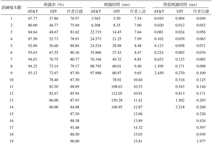 圖 13  三種人臉資料庫使用主成份分析法 (PCA)、改良式主成份分析法 (IPCA) 與 Haar 小波轉換 (Haar) 搭配歐氏距離 法對不同訓練樣本數之人臉辨識結果 