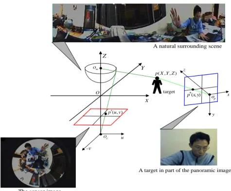 Figure 4.  The geometry mapping between the omni-directional and PTZ cameras. 