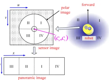 Figure 5.  The relationship between the polar and panoramic images. 
