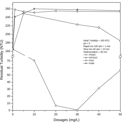 Figure 3 Residual turbidity of single flocculation as a function of polymer dosages. 