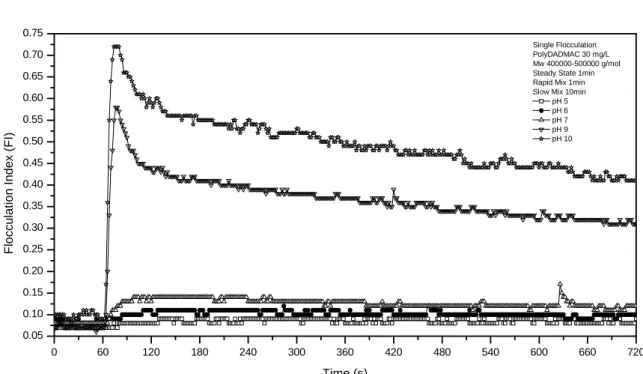 Fig. 4 Flocculation Index of single flocculation using PDADMAC and KP201C with  different dosages