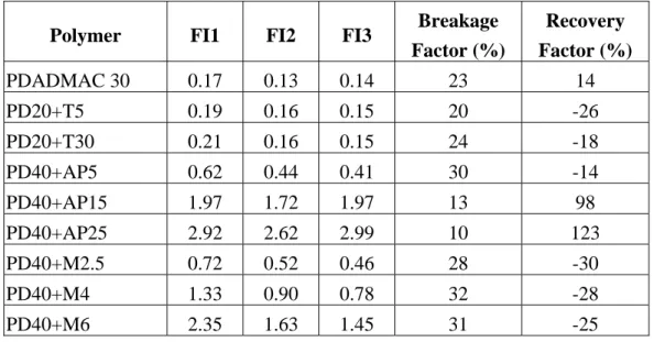 Table 2 Breakage and recovery factors for single and dual flocculation system. 