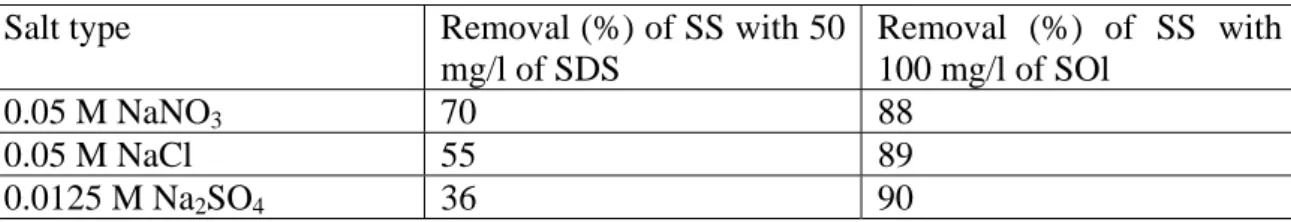 Table 2 Flotation of suspended solid as affected by anions   Salt type  Removal (%) of SS with 50 