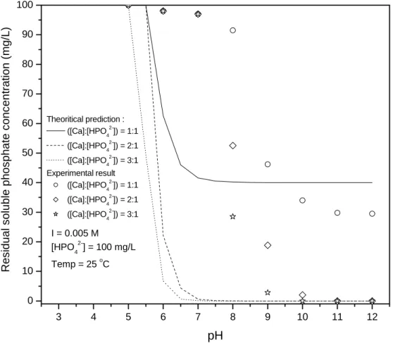 Fig. 1  3 4 5 6 7 8 9 10 11 120102030405060708090100I = 0.005 M[HPO42-] = 100 mg/LTemp = 25 oC