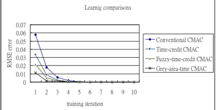 Figure 2: Learning comparison for different CMAC models 