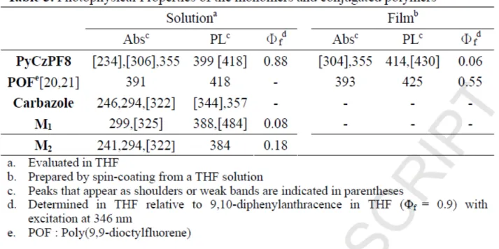 Table 3. Photophysical Properties of the monomers and conjugated  polymers 