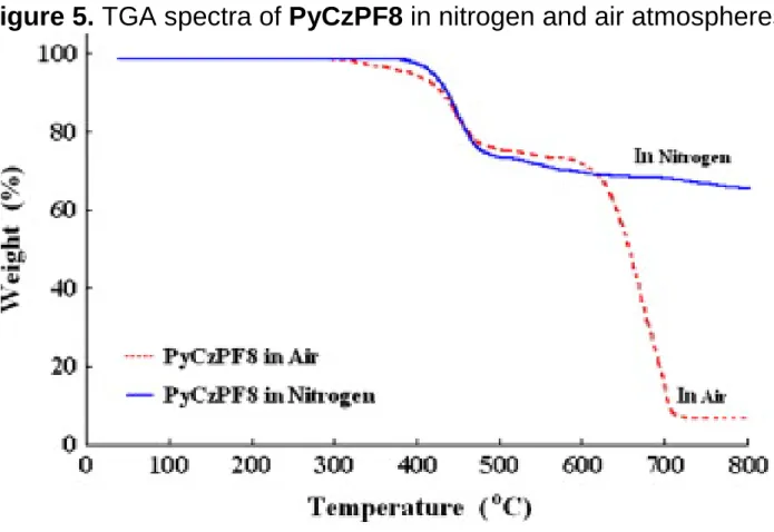 Figure 5. TGA spectra of PyCzPF8 in nitrogen and air atmospheres 