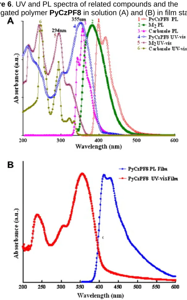 Figure 6. UV and PL spectra of related compounds and the 