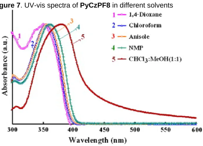 Figure 7. UV-vis spectra of PyCzPF8 in different solvents 
