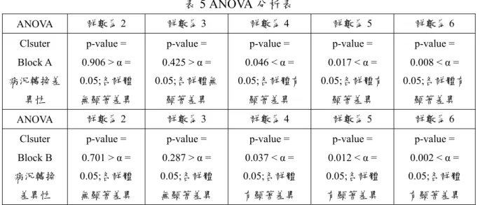 表 6  各分區分群結果表 