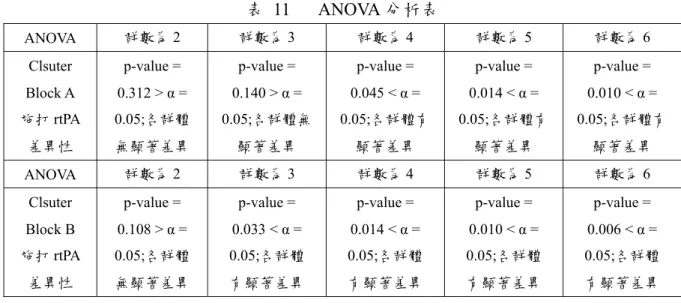表 11  ANOVA 分析表  ANOVA  群數為 2  群數為 3  群數為 4  群數為 5  群數為 6  Clsuter  Block A  施打 rtPA  差異性  p-value =  0.312 > α =  0.05;各群體 無顯著差異  p-value =  0.140 > α =  0.05;各群體無顯著差異  p-value =  0.045 < α =  0.05;各群體有顯著差異  p-value =  0.014 < α =  0.05;各群體有顯著