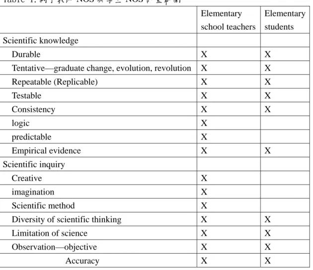 Table 1.國小教師 NOS 與學生 NOS 評量範圍 