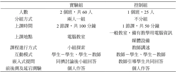 表 2　實驗組與控制組的動態表徵課程實施方式比較表 實驗組 控制組 人數 2 個班，共 60 人 1 個班，25 人 分組方式 兩人一組 不分組 上課時間 2 節課，共 100 分鐘 1 節課，共 50 分鐘 上課地點 電腦教室 一般教室，備有教學用電腦資訊 媒體設備 課程進行方式 小組探索 教師講述 互動模式 學生－學生、學生－教師 教師－學生、學生－教師 嵌入式提問 同儕討論後小組回答 教師引導學生共同回答 前後測及延宕測驗 個人作答 個人作答 四、研究工具 （一）細胞分裂前測及後測 前後測題目完全相同