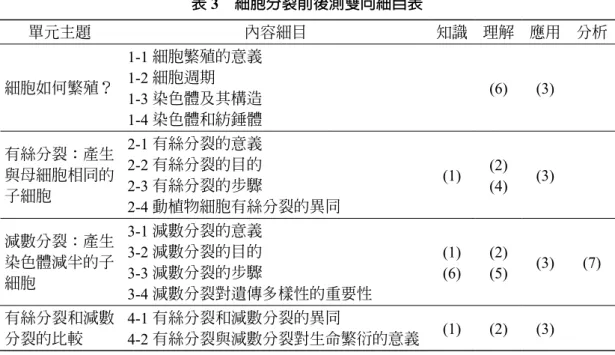 表 3　細胞分裂前後測雙向細目表 單元主題 內容細目 知識 理解 應用 分析 細胞如何繁殖？ 1-1 細胞繁殖的意義1-2 細胞週期 1-3 染色體及其構造 1-4 染色體和紡錘體 (6) (3) 有絲分裂：產生 與母細胞相同的 子細胞 2-1 有絲分裂的意義2-2 有絲分裂的目的2-3 有絲分裂的步驟 2-4 動植物細胞有絲分裂的異同  (1) (2)(4) (3) 減數分裂：產生 染色體減半的子 細胞 3-1 減數分裂的意義3-2 減數分裂的目的3-3 減數分裂的步驟 3-4 減數分裂對遺傳多樣性的重要