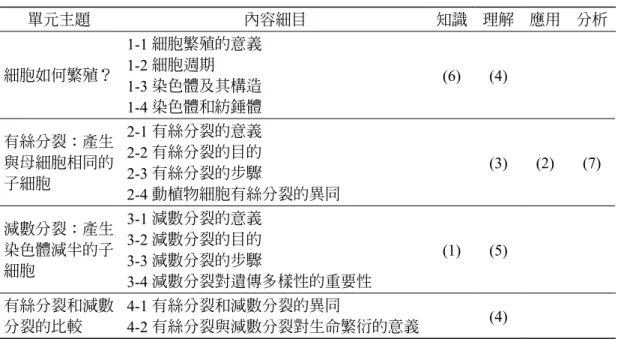 表 4　細胞分裂延宕測驗雙向細目表 單元主題 內容細目 知識 理解 應用 分析 細胞如何繁殖？ 1-1 細胞繁殖的意義1-2 細胞週期 1-3 染色體及其構造 1-4 染色體和紡錘體 (6) (4) 有絲分裂：產生 與母細胞相同的 子細胞 2-1 有絲分裂的意義2-2 有絲分裂的目的2-3 有絲分裂的步驟 2-4 動植物細胞有絲分裂的異同  (3) (2) (7) 減數分裂：產生 染色體減半的子 細胞 3-1 減數分裂的意義3-2 減數分裂的目的3-3 減數分裂的步驟 3-4 減數分裂對遺傳多樣性的重要性 