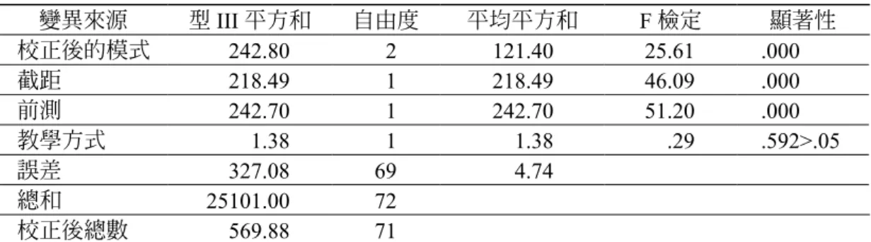 表 7　誤差變異量的 Levene 檢定表 F 檢定 分子自由度 分母自由度 顯著性 .66 1 70 .421 表 8　細胞分裂後測共變數分析摘要表 變異來源 型 III 平方和 自由度 平均平方和 F 檢定 顯著性 校正後的模式 242.80 2 121.40 25.61 .000 截距 218.49 1 218.49 46.09 .000 前測 242.70 1 242.70 51.20 .000 教學方式 1.38 1 1.38 .29 .592>.05 誤差 327.08 69 4.74 總