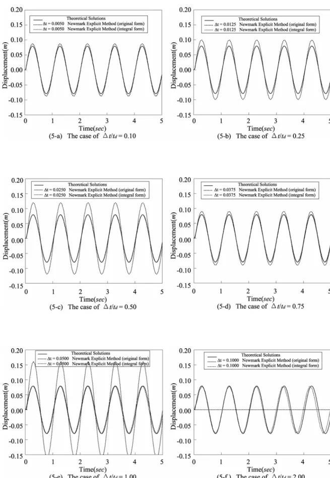 圖 5  Shock response from rectangular impulse 