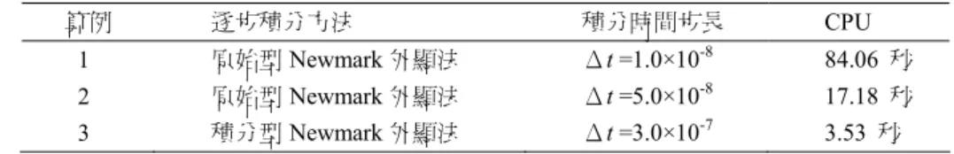 圖 6  Shock response for a steel bar at the fixed end 