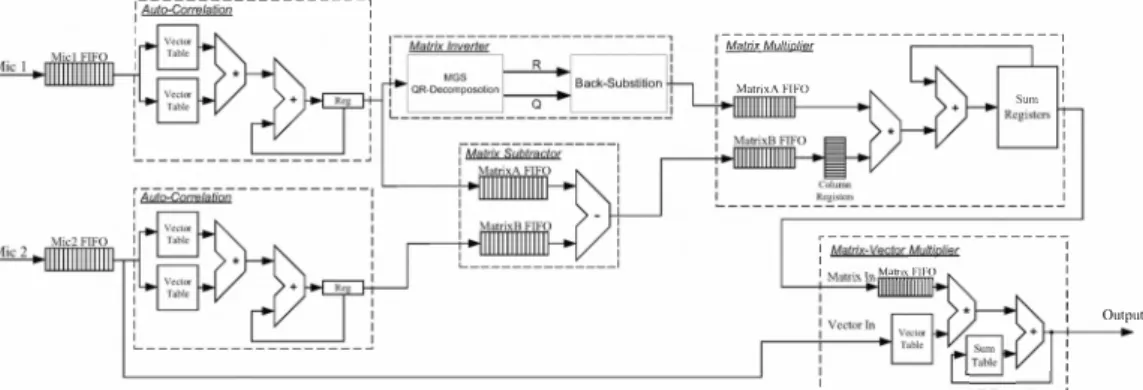 Fig.  4.  Architecture  of proposed  Wiener  filter  implementation 