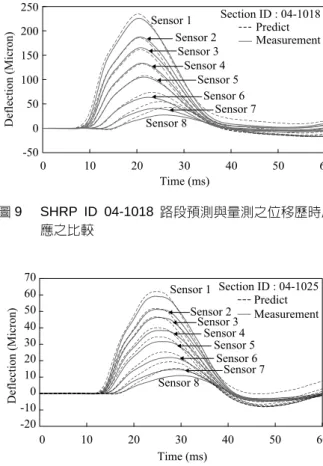 圖 8 SHRP  ID  04-1007 路段預測與量測之位移歷時反  應之比較  -50050 100150200250 0 10 20 30 40 50 60Time (ms)Deflection (Micron)PredictMeasurementSection ID : 04-1018Sensor 1Sensor 2Sensor 3Sensor 4Sensor 5Sensor 6Sensor 8Sensor 7圖9 SHRP ID 04-1018 路段預測與量測之位移歷時反 應之比較 -20-10