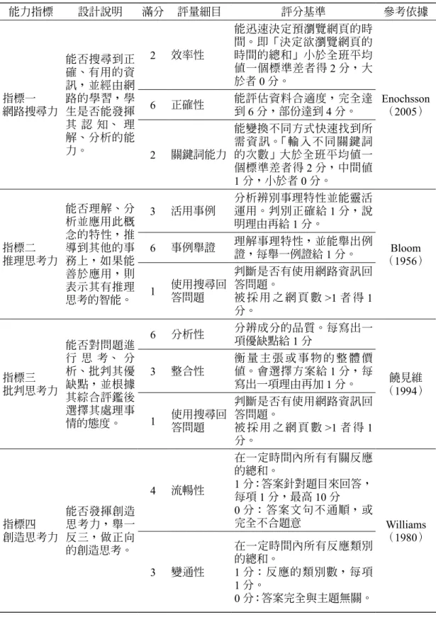 表 1　網路問題解決能力測驗之思考智能面向評分表 能力指標 設計說明 滿分 評量細目 評分基準 參考依據 指標一 網路搜尋力 能否搜尋到正確、有用的資訊，並經由網路的學習，學生是否能發揮 其 認 知、 理 解、分析的能 力。 2 效率性 能迅速決定預瀏覽網頁的時間。即「決定欲瀏覽網頁的時間的總和」小於全班平均值一個標準差者得2 分，大於者0 分。 Enochsson（2005）6正確性能評估資料合適度，完全達到6 分，部份達到 4 分。 2 關鍵詞能力 能變換不同方式快速找到所需 資 訊。「 輸 入 不 同