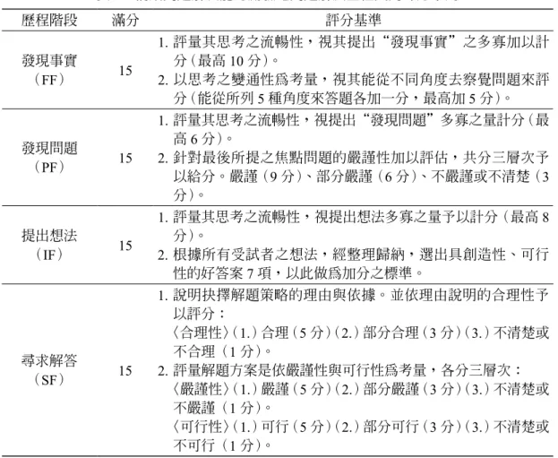 表 2　網路問題解決能力測驗之問題解決歷程面向評分準則 歷程階段 滿分 評分基準 發現事實 （ FF） 15 1. 評量其思考之流暢性，視其提出“發現事實”之多寡加以計分 （最高 10 分）。2