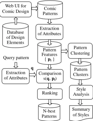Figure 1. Basic architecture for pattern analysis. 