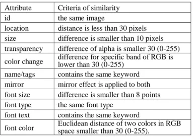 Table 1. Attributes and criteria of similarity  Attribute  Criteria of similarity 