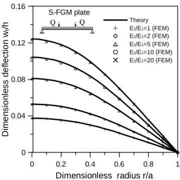 Fig. 2   The  deflections  w f of  the  fundamental  problem  along  the  radial  direction  for 0.4