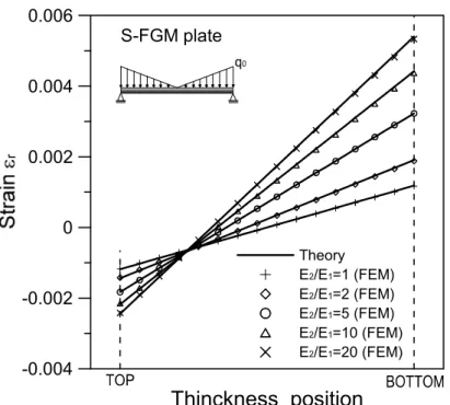 Fig. 4   The distribution of strain ε r   along the thickness direction at  r = a / 5 for material  index  p = 2 and  E 2 = 2.1 MPa   fixed