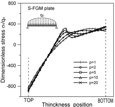Fig. 6   The variations of stresses  σ r along the thickness direction at  r = a / 5 for the material  index  p = 1,  2,  5,  10,  20 and  E 2 / E 1 = 5 fixed 