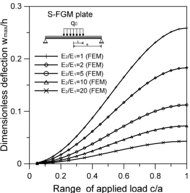 Fig. 8 The maximum deflections at the center of the plate versus the ratio of  c a /   for 