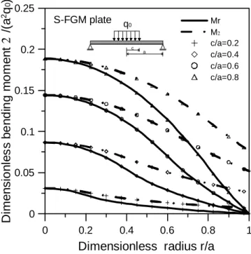 Fig. 10    The distributions of the bending moments along the radial direction for different ratio  of  c a/ = 0.2,  0.4,  0.6,  0.8 