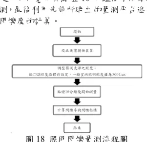 圖 15 光電轉換裝置線性校正流程  （ 2）圖形介面軟體  為了能夠將光源閃爍數值顯示出來，本研 究使用 RS-232 傳輸介面，將接收到的數位訊 號利用視窗化程式 VB(Visual  Basic)轉換為十 進制數值，並儲存在 VB 的陣列中，再透過 VB 來排列出最大值、最小值以及計算平均值， 並將陣列中的每個數值傳送到畫圖程式來繪 圖，並顯示出其整個視窗介面如圖 16 所示， 其程式流程規劃如圖 17 所示。  圖 16  閃爍量測系統介面顯示  建制VB介面元件 各元件語法 偵測元件連結 是否有錯