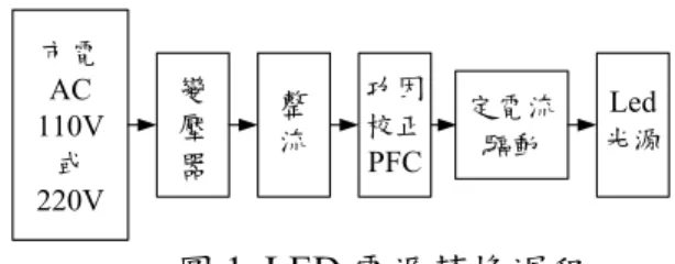 圖 1. LED 電源轉換過程  此外，為了提昇照明品質並減少 AC LED 路燈之光源閃爍對人眼視覺之傷害，本研究針 對光源閃爍建立一套量測評估系統，藉由光電 轉換裝置，將待測光源輸出光束經由光電轉換 裝置，轉換為較容易量測的電力波形訊號，並 紀錄所量測到的光源輸出能量之變化量，再經 由類比轉數位轉換裝置 (A/D Converter)，將所 量測之訊號傳輸到先前所建立之圖形介面軟 體，最後量化計算光輸出的閃爍幅度，並以相 對閃爍率來評比各種驅動方式的閃爍幅度，可 作為日後照明品質之評估依據，及低閃爍高效