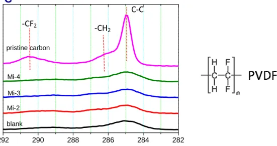 Fig. 9 C1s XPS spectra on the de-lithiated carbon e lectrode with different electrolyte: 