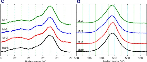 Fig. 10 C 1s and O 1s XPS spectra for the SEI film formed on the carbon electrode  after the formation process